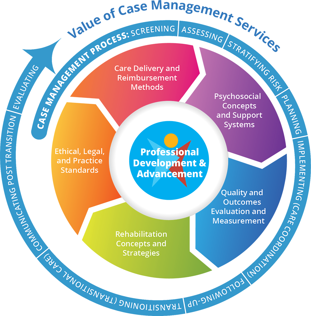 Case Management Process